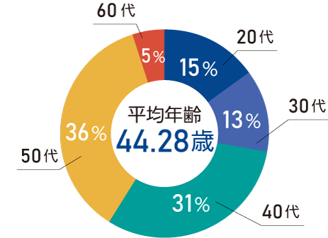 Q5.社員の年代構成は？