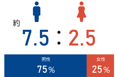 Q6.社員の男女比率は？