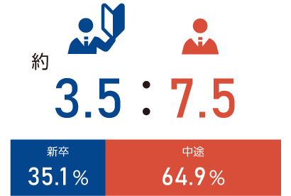 Q7.新卒・中途入社比率は？