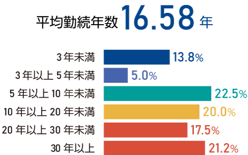 Q8.社員の勤続年数は？