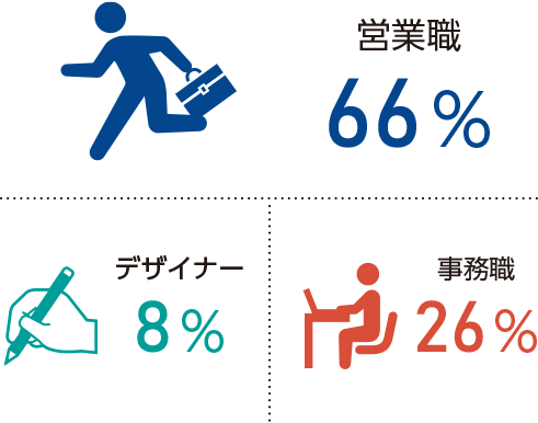 Q9.社員の職種割合は？