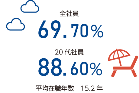 Q11.有給休暇の平均取得率（中央値）は？