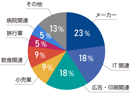 Q12.社員の前職の業界は？